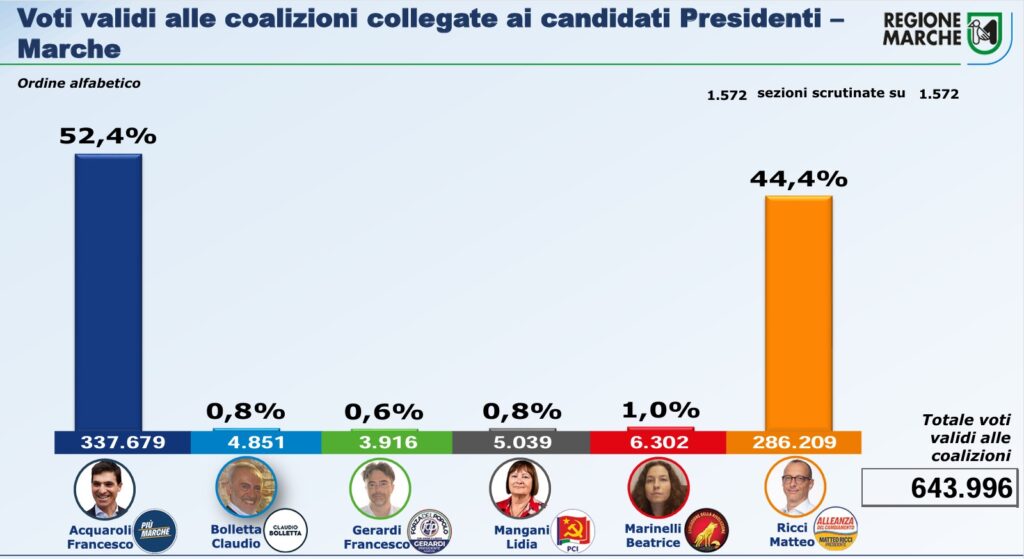 Elezioni Marche1